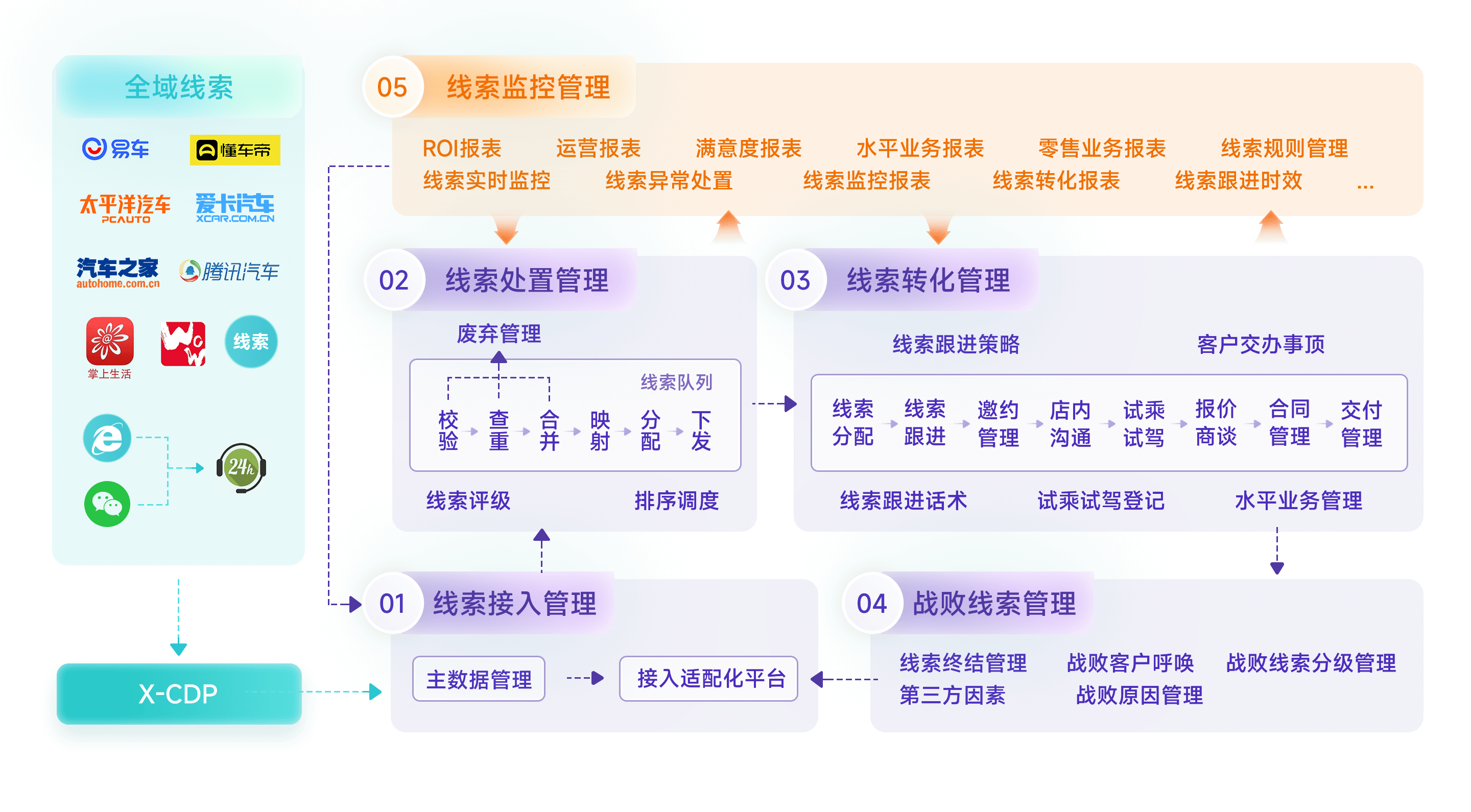 全域线索引流、分发与目视化管理